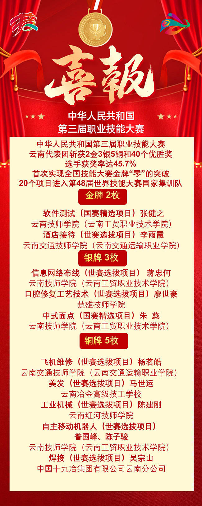 第三届全国职业技能大赛闭幕 云南选手创佳绩