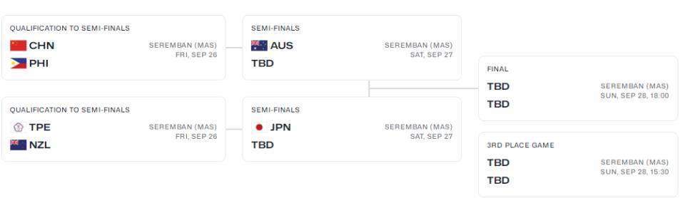 U16女篮亚洲杯淘汰赛对阵：日澳直通八强 资格赛中国战菲律宾