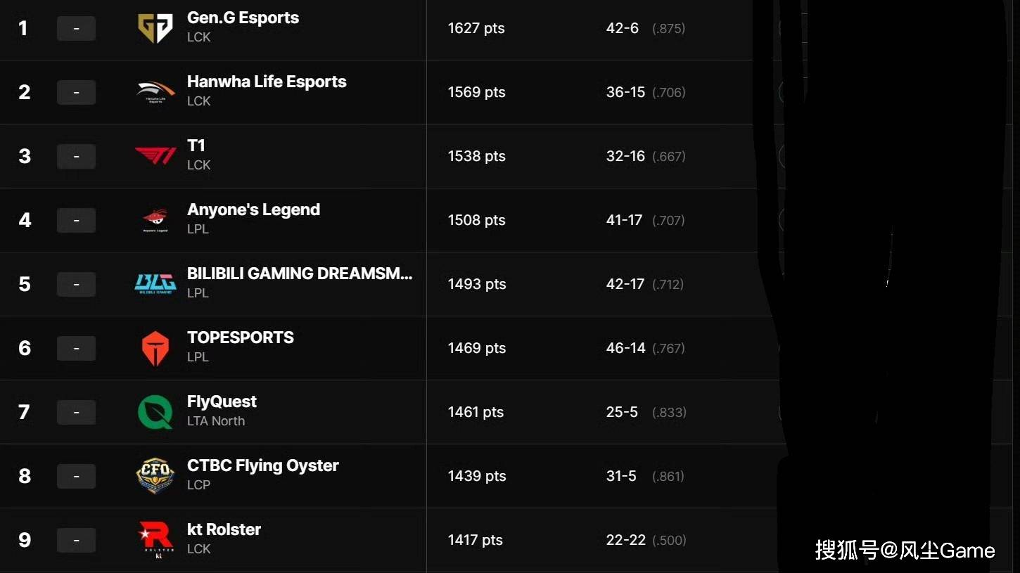 LCK冠军打野官宣：世界赛结束退役入伍，拳头战力榜IG未进前十