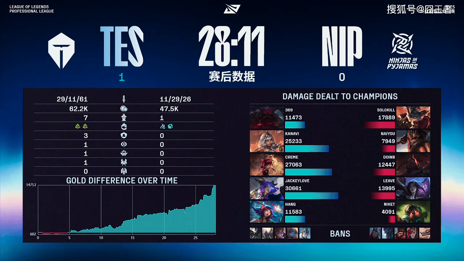 LPL季后赛：轻松愉快，TES四局战胜NIP，晋级下一轮