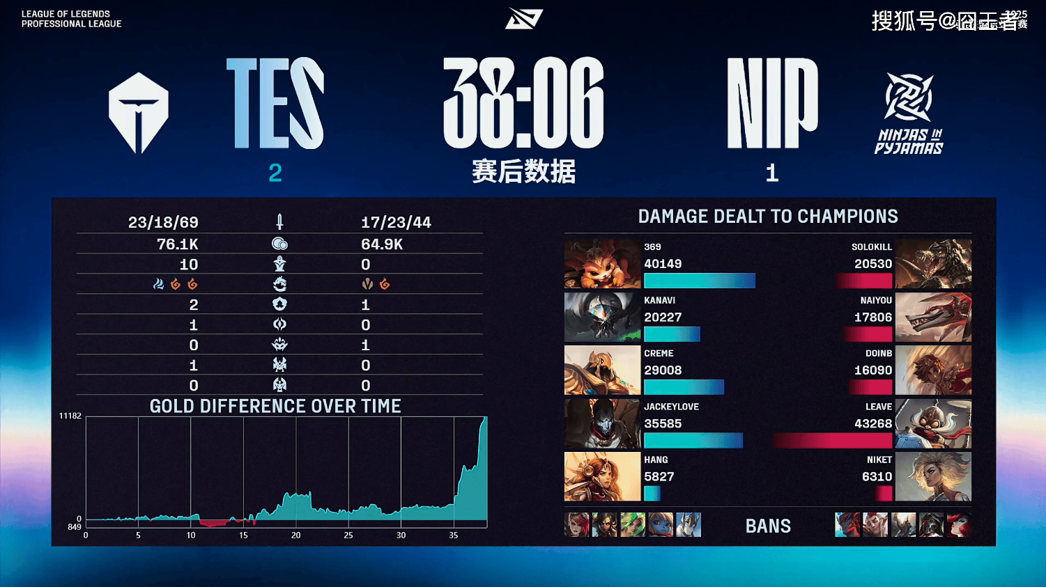 LPL季后赛：轻松愉快，TES四局战胜NIP，晋级下一轮