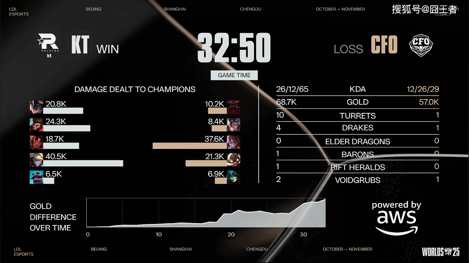 S15全球总决赛：前期有点吹过了，KT零封CFO，首次晋级四强