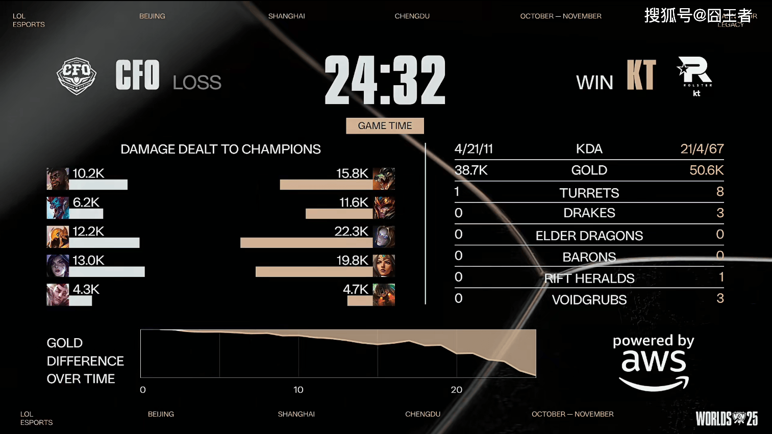 S15全球总决赛：前期有点吹过了，KT零封CFO，首次晋级四强