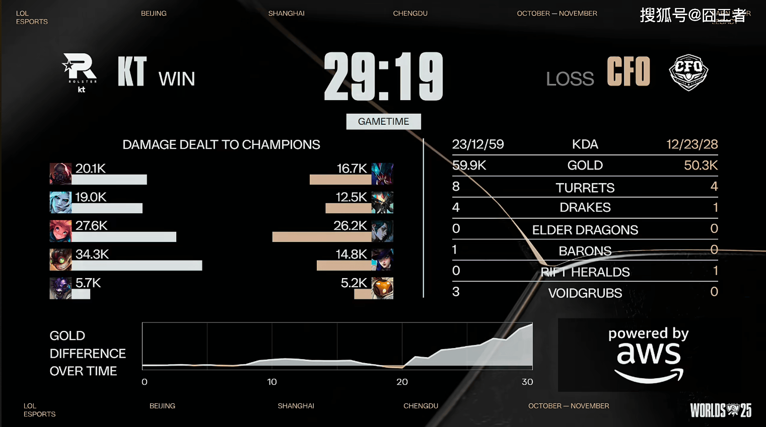 S15全球总决赛：前期有点吹过了，KT零封CFO，首次晋级四强