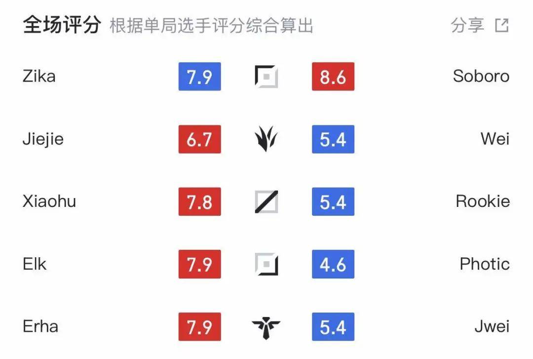 LPL最近三年最厉害的AD，LPL伪强队现形记，TES已沦落为三流战队