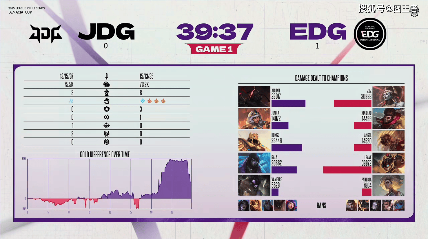 贵的东西，只有一个缺点，那就是贵！JDG让一追三，击败EDG