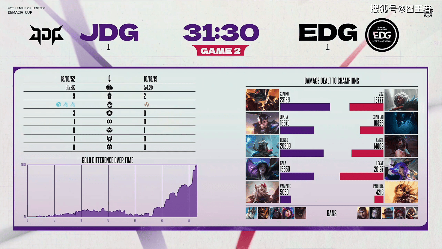 贵的东西，只有一个缺点，那就是贵！JDG让一追三，击败EDG