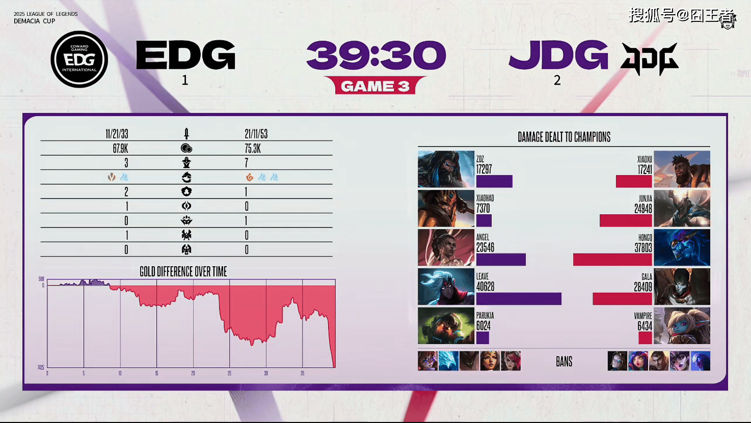 贵的东西，只有一个缺点，那就是贵！JDG让一追三，击败EDG