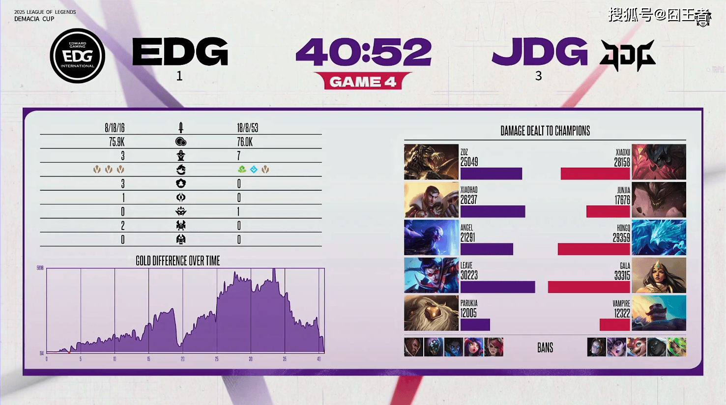 贵的东西，只有一个缺点，那就是贵！JDG让一追三，击败EDG