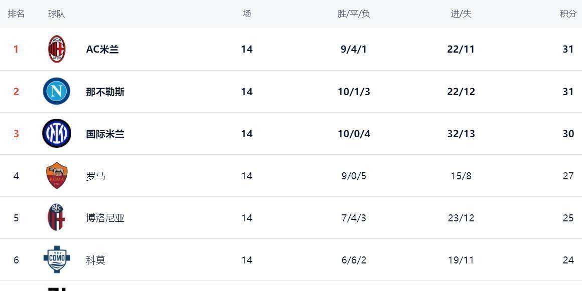 意甲一夜，米兰让二追三登顶，尤文掉队，德罗西绝杀上位